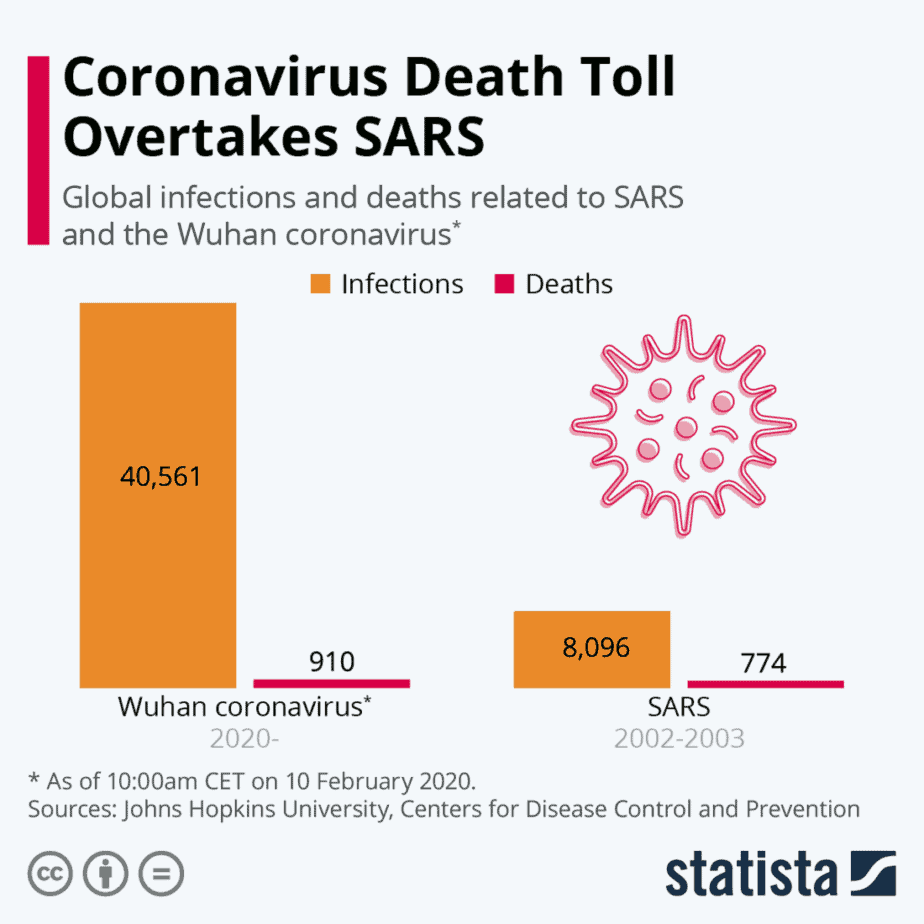 COVID-19 cases vs SARS cases.