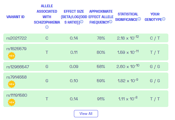 Ein Beispiel für einen Bericht über genetische Varianten bei Psychosen von Nebula Genomics