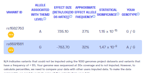 La démence est-elle génétique? Exemples de variantes de rapport de Nebula Genomics