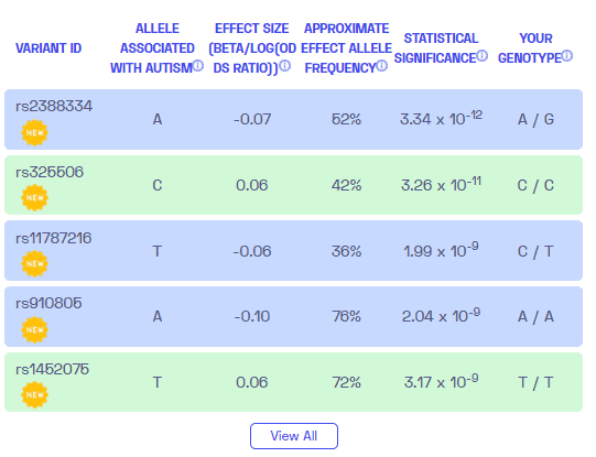 Ist Alzheimer genetisch bedingt? Beispielvarianten von Nebula Genomics.