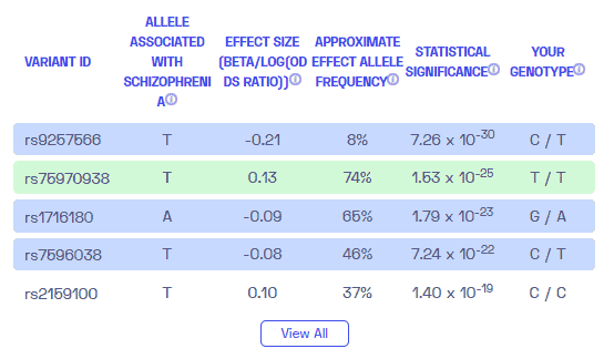 Un exemple de rapport sur les variantes génétiques de la schizophrénie de Nebula Genomics