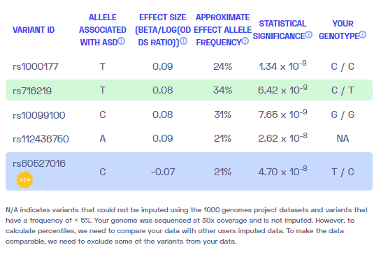 Variants in an autism spectrum sample report