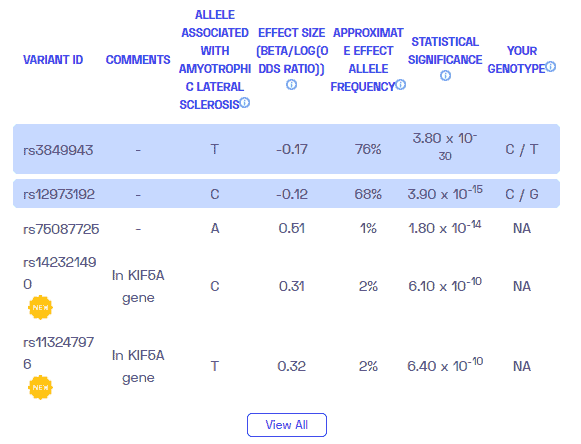 A sample report of the genetic variants of ALS from Nebula Genomics