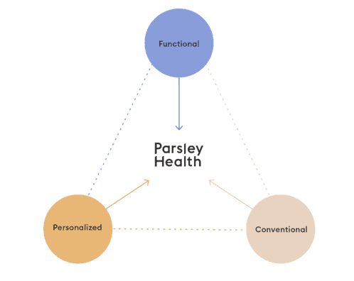 Medizinische Philosophie von Parsley Health