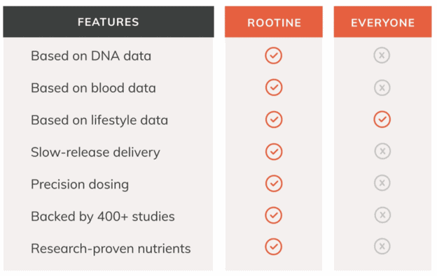 A table comparing Rootine with similar companies