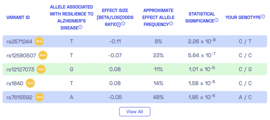 Variants in an Alzheimer's disease sample report