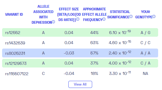 Is mental illness genetic? Sample report variants from Nebula Genomics