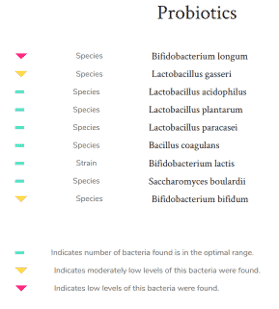 La section probiotiques d'un exemple de rapport Onegevity