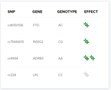 Table of genes associated with the fitness trait