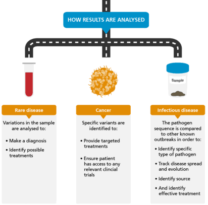 Results from whole exome sequencing 