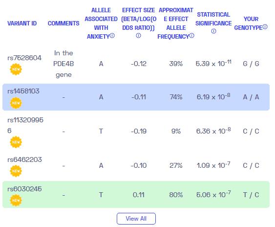 Un exemple de rapport sur les variantes génétiques de l'anxiété de Nebula Genomics