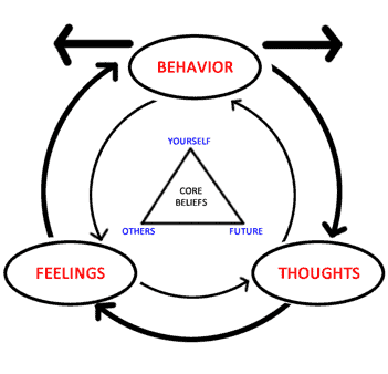 Le triangle de la thérapie cognitivo-comportementale 