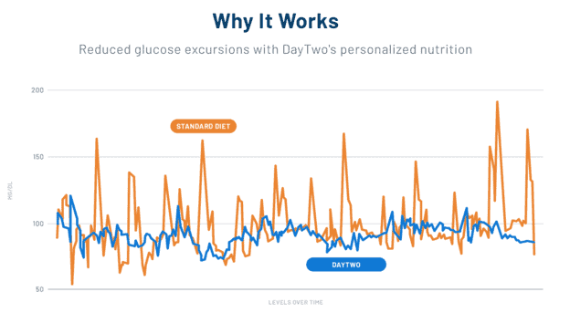 Gráfico de los niveles de glucosa con DayTwo versus una dieta estándar