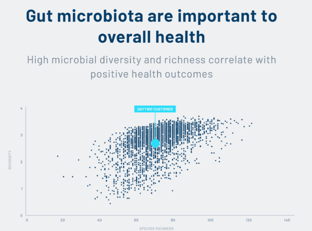 Diagrama de puntos de la diversidad de la microbiota y la riqueza de especies