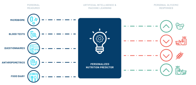 Les tests utilisés par DayTwo