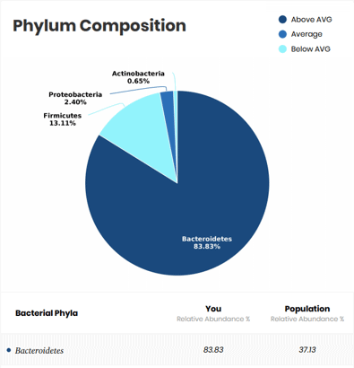 Muestra de una composición de microbioma en un informe de DayTwo