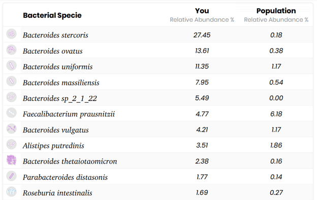 DayTwoレポートに記載されている50の最も豊富な細菌タイプ