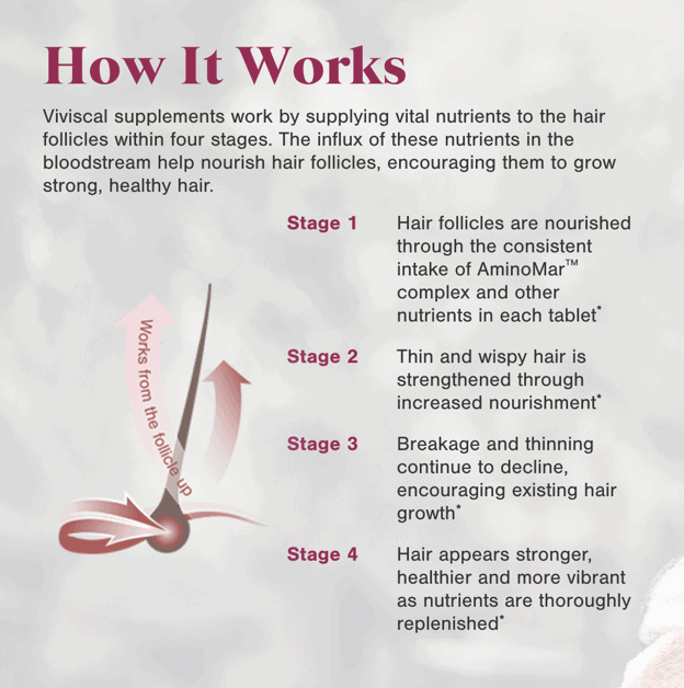 4 etapas de la afirmación del crecimiento del cabello de Viviscal