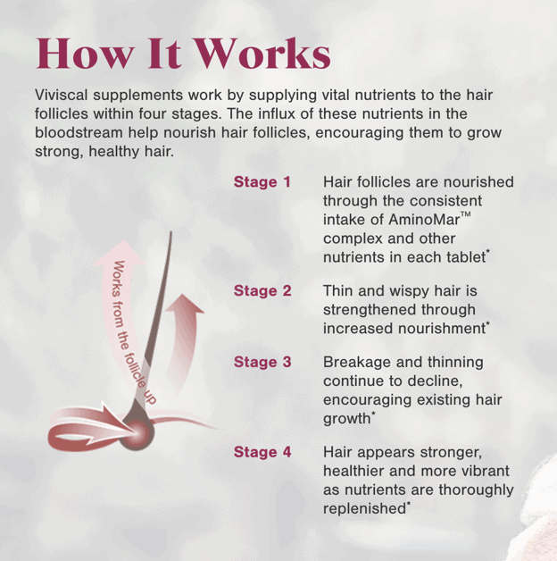 4 stages of Viviscal's hair growth claim