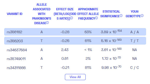 Exemple de rapport sur les variantes de la maladie de Parkinson de Nebula Genomics