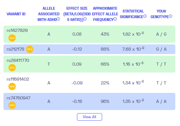 Un exemple de rapport sur les variantes génétiques du TDAH de Nebula Genomics