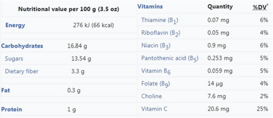 Guanabana's nutritional values 