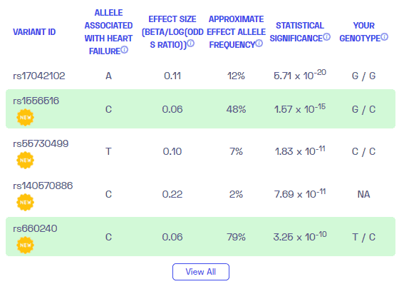 Un exemple de rapport sur les variantes génétiques de l'insuffisance cardiaque congestive de Nebula Genomics