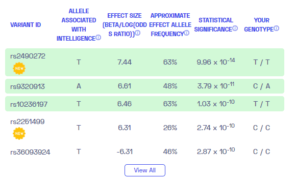 Is intelligence genetic? Sample variants from Nebula Genomics