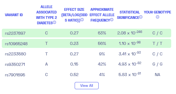 Is type 2 diabetes genetic? Sample variants from Nebula Genomics