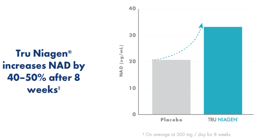 NAD levels decrease with age. Tru Niagen has been clinically proven to raise these levels.