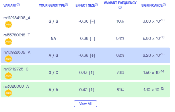 Nebula Genomics report on variants associated with high blood pressure