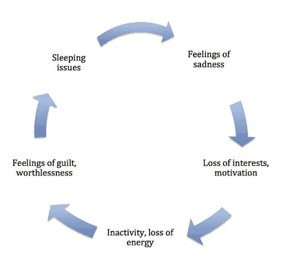 A cycle of symptoms