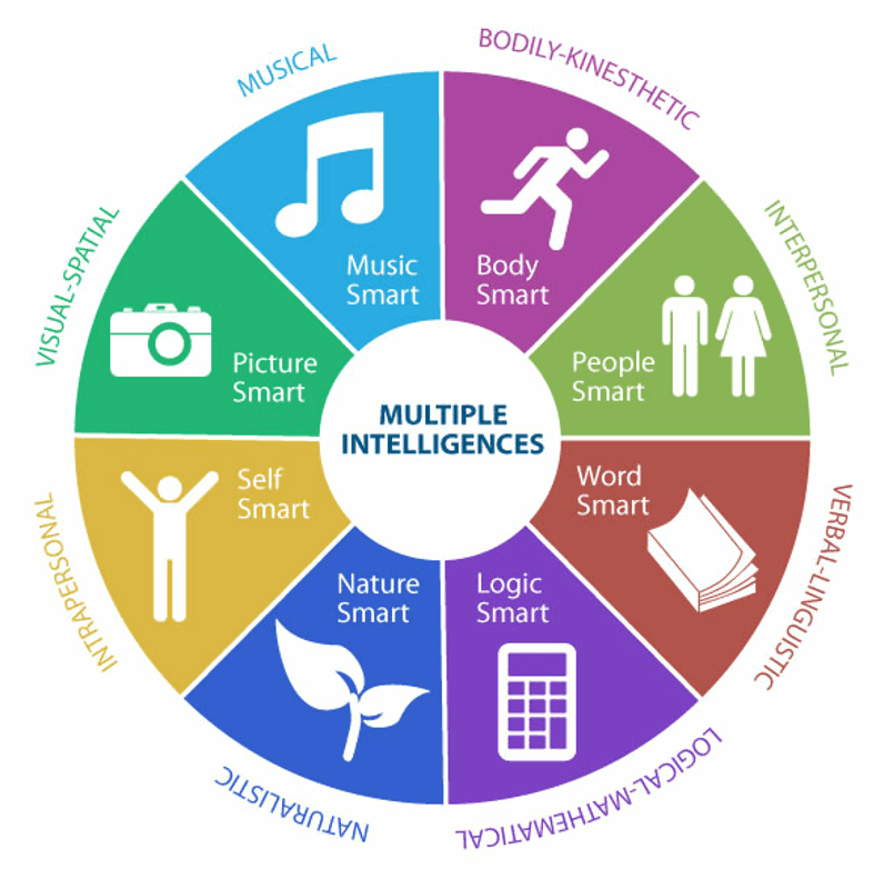 Multiple intelligences