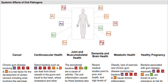 Oral Labs DNA sample report on diseases associated with oral health