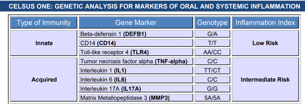 Entzündungsrisiko in einem Bericht von Oral DNA Labs