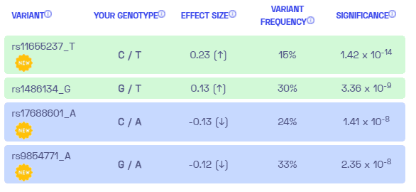 Sample genetic variants associated with pancreatic cancer