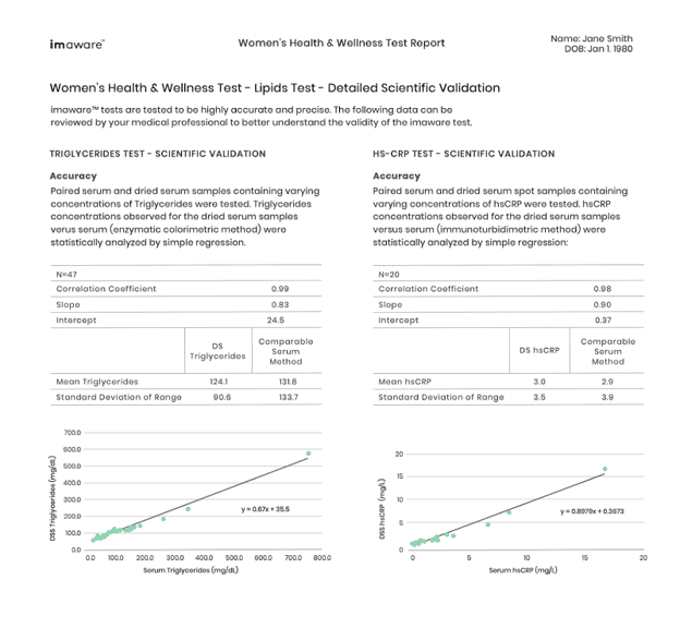 Womens health test sample results