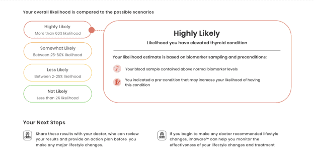 Likelihood and next steps in a sample thyroid test report. 
