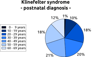 Age of diagnosis of Klinefelter syndrome. a cause of low testosterone in men