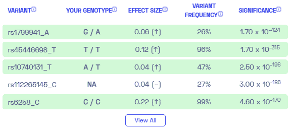 Sample variants on low testosterone in men from Nebula Genomics