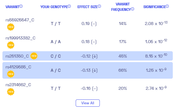 Sample variants on the avoidance of PTSD from Nebula Genomics