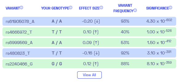 Sample variants on triglyceride levels from Nebula Genomics. Check out our full article on high cholesterol levels for more information.