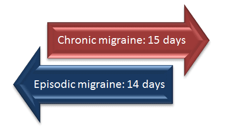 Chronic and episodic conditions