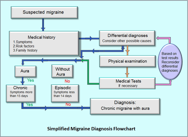 Workflow of a diagnosis