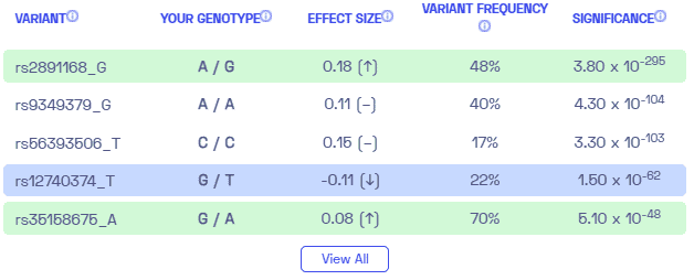 Sample variants of heart disease from Nebula Genomics