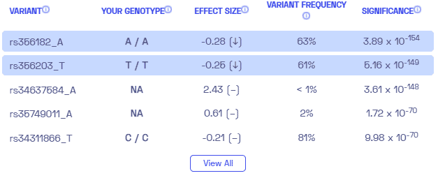 Sample genetic variants from Parkinson's from Nebula Genomics