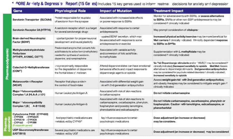 Un exemple du rapport sur l'anxiété et la dépression Genomind CORE