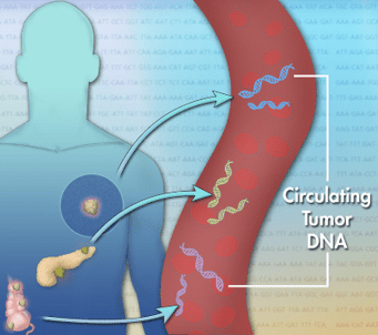 Circulating tumor DNA