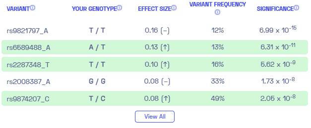 Sample variants on anorexia from Nebula Genomics