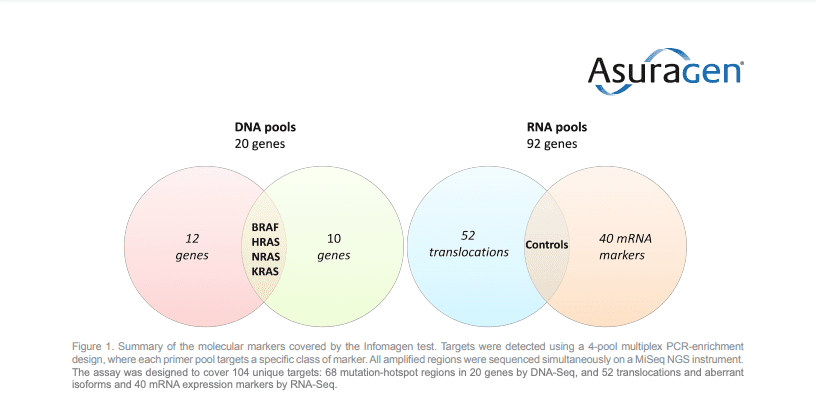 Asuragen testing markers for thyroid cancer